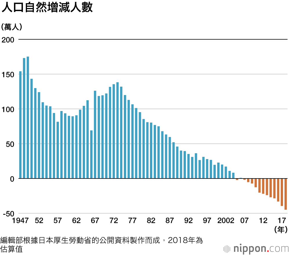 日本人口顯著減少，新生兒人數連續3年低於100萬