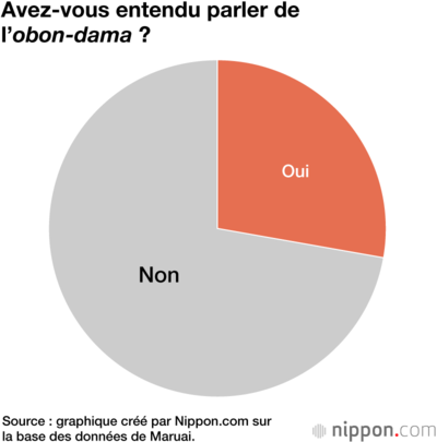 Avez-vous entendu parler de l’obon-dama ?