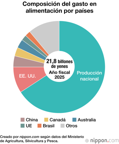 Composición del gasto en alimentación por países