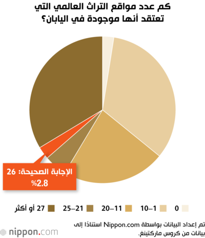 كم عدد مواقع التراث العالمي التي تعتقد أنها موجودة في اليابان؟