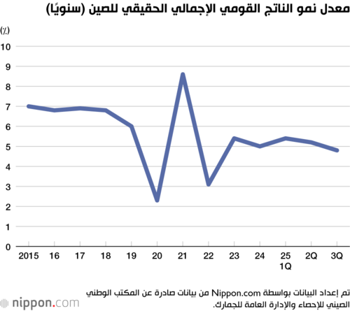 معدل نمو الناتج القومي الإجمالي الحقيقي للصين (سنويًا)