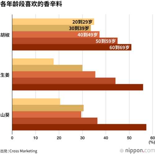 各年龄段喜欢的香辛料