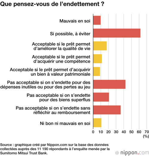 Que pensez-vous de l’endettement ?