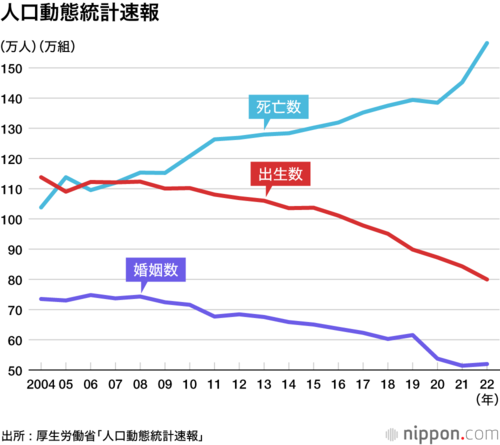 人口動態統計速報