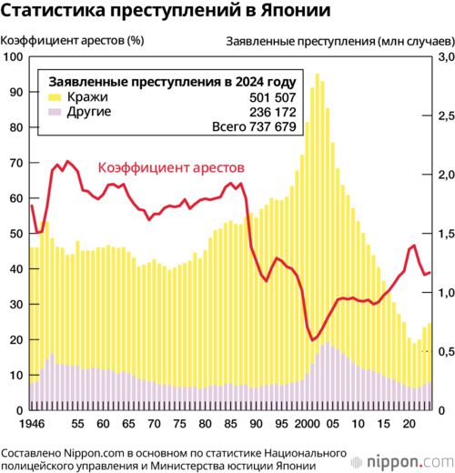 Статистика преступлений в Японии