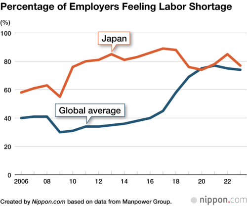 Percentage of Employers Feeling Labor Shortage
