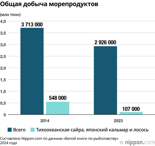 Общая добыча морепродуктов