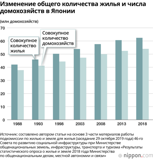 Изменение общего количества жилья и числа домохозяйств в Японии