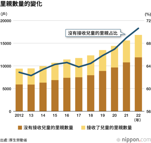 里親數量的變化