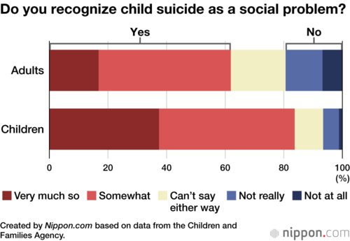 Do you recognize child suicide as a social problem?