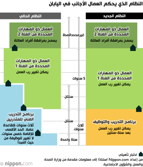 النظام الذي يحكم العمال الأجانب في اليابان