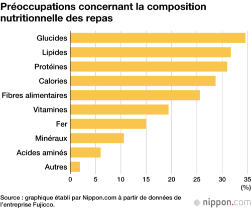 Préoccupations concernant la composition nutritionnelle des repas