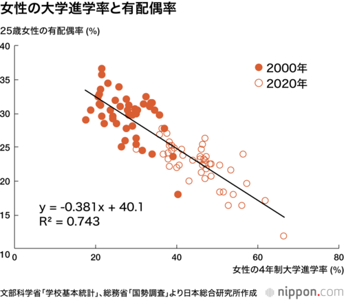 女性の大学進学率と有配偶率