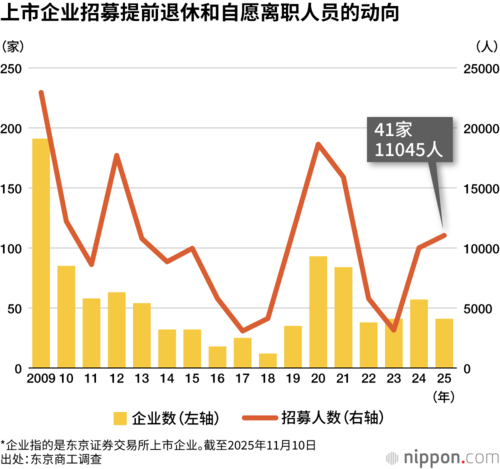 上市企业招募提前退休和自愿离职人员的动向