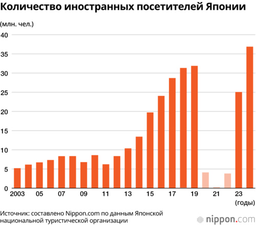 Количество иностранных посетителей Японии