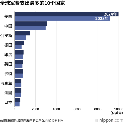 全球军费支出最多的10个国家