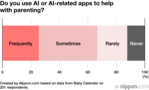 Do you use AI or AI-related apps to help with parenting?