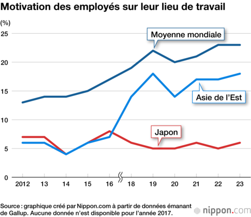 Motivation des employés sur leur lieu de travail
