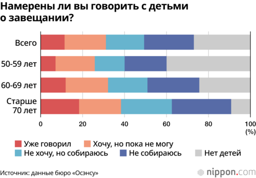 Намерены ли вы говорить с детьми о завещании?
