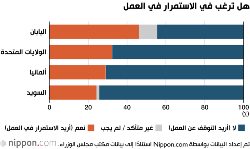 هل ترغب في الاستمرار في العمل