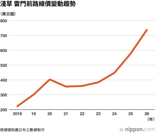 淺草 雷門前路線價變動趨勢