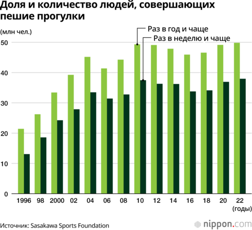 Доля и количество людей, совершающих пешие прогулки