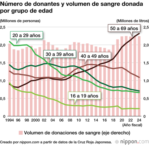 Número de donantes y volumen de sangre donada por grupo de edad
