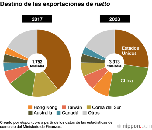 Destino de las exportaciones de nattō