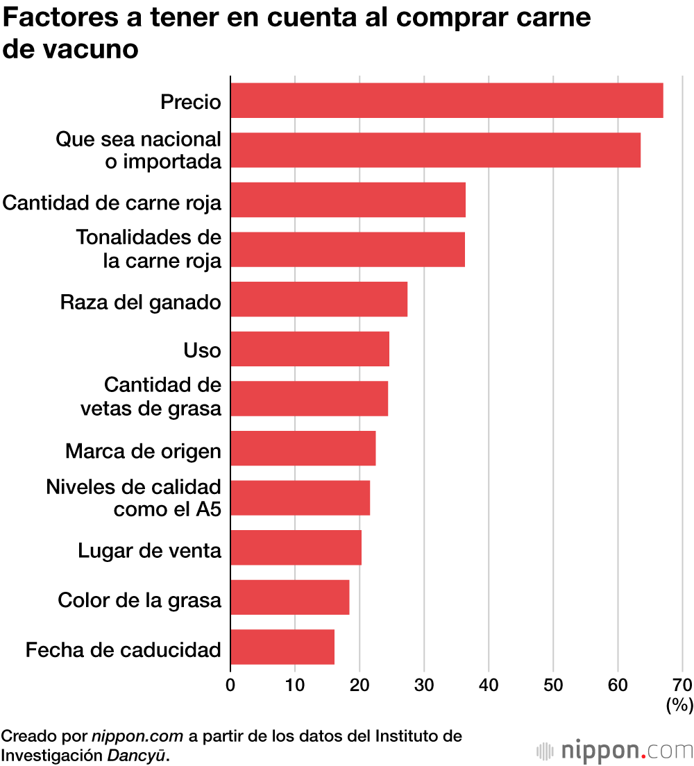 Factores a tener en cuenta al comprar carne de vacuno