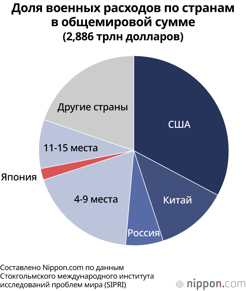 Доля военных расходов по странам в общемировой сумме (2,886 трлн долларов)
