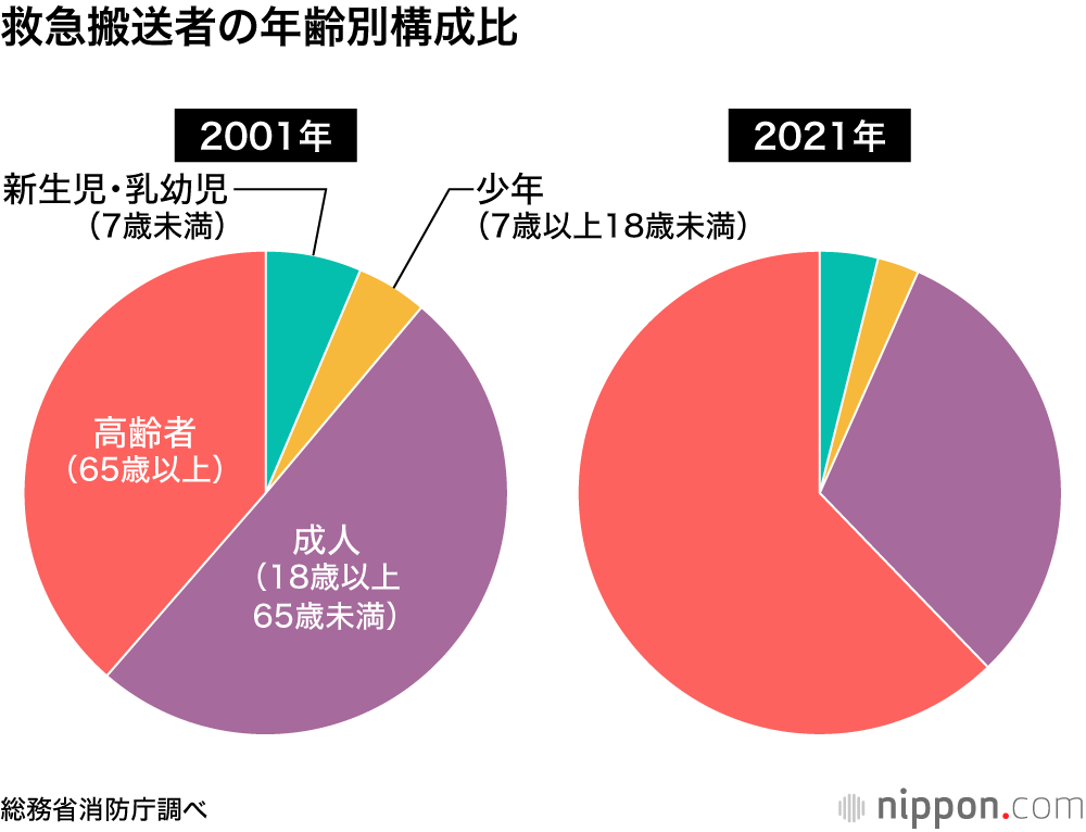 救急搬送者の年齢別構成比