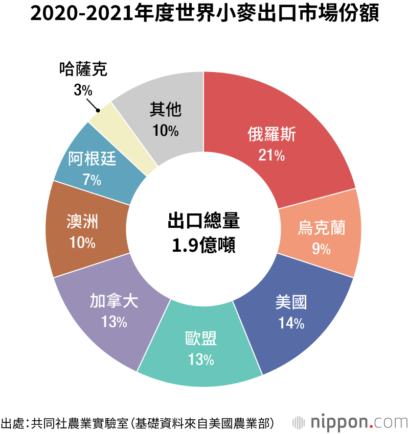 日本國家「新危機」：糧食自給率創新低下如何調度？