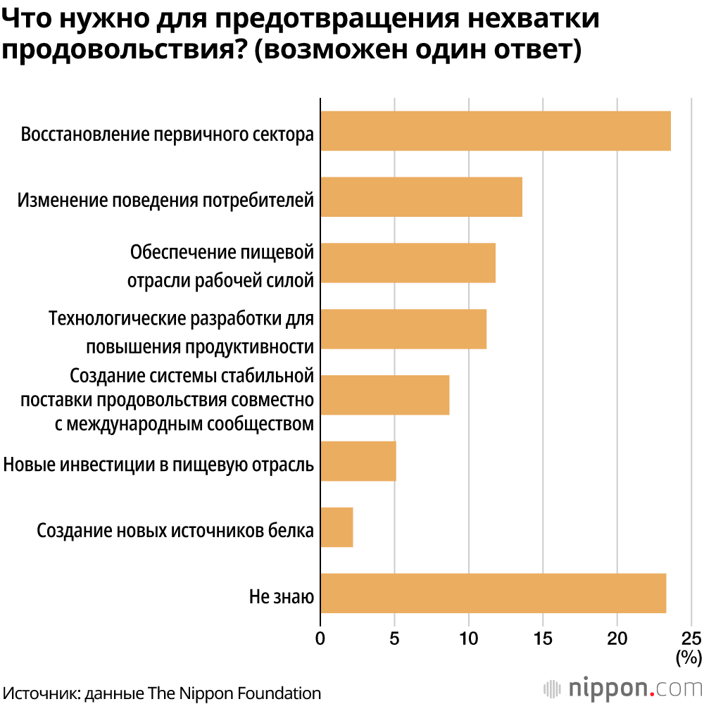 18-летние в Японии мало интересуются пищевыми технологиями и не хотят есть продукты из насекомых