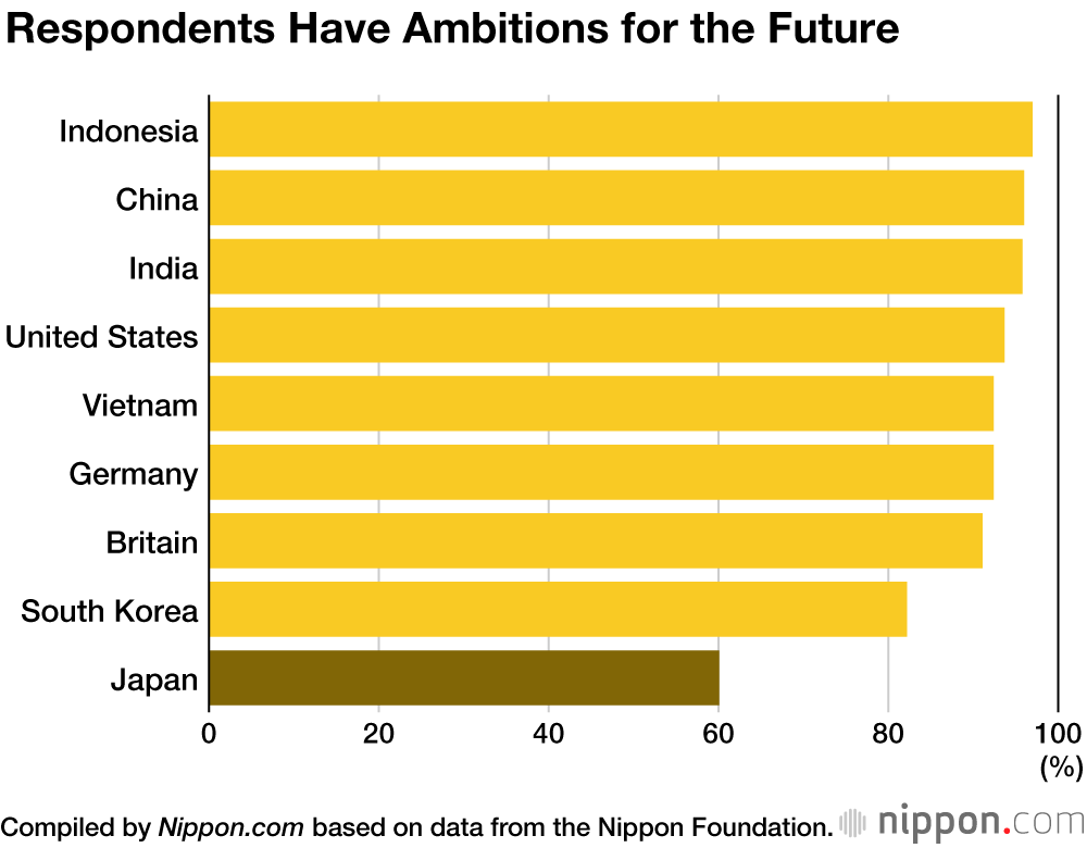 Survey Finds Japanese 18-Year-Olds Short on Hope and Aspirations