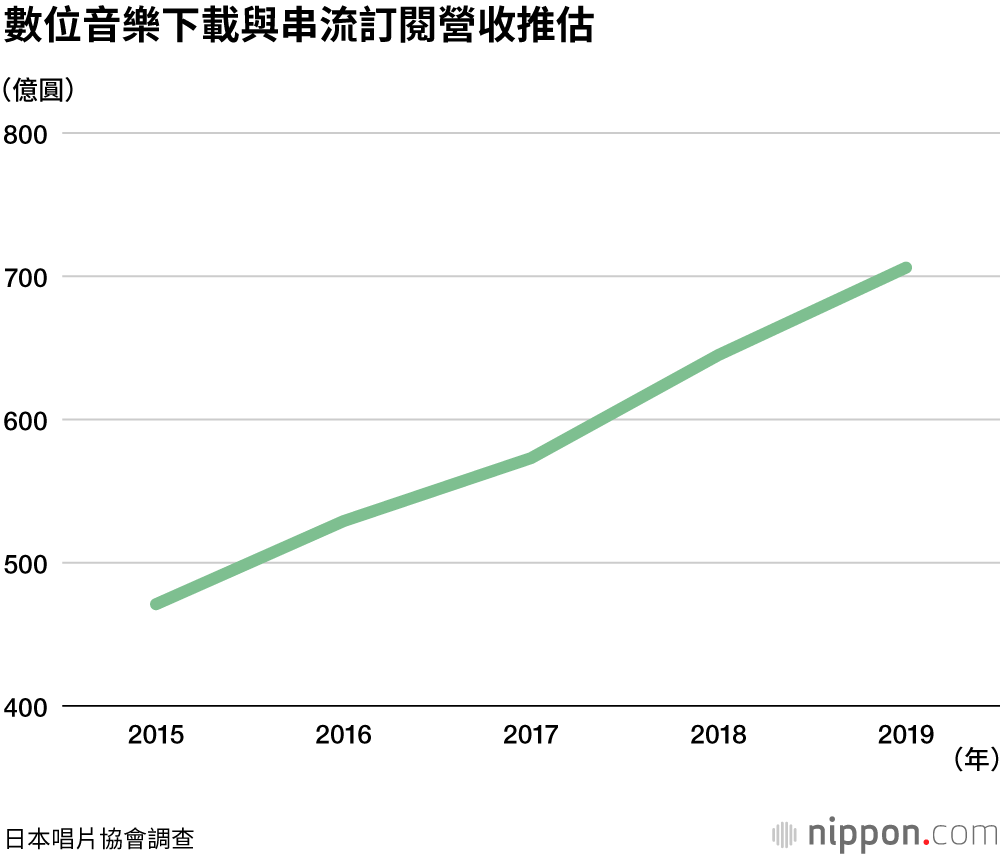 2019年音樂市場調查：營收逼近3000億日圓 串流成長33%