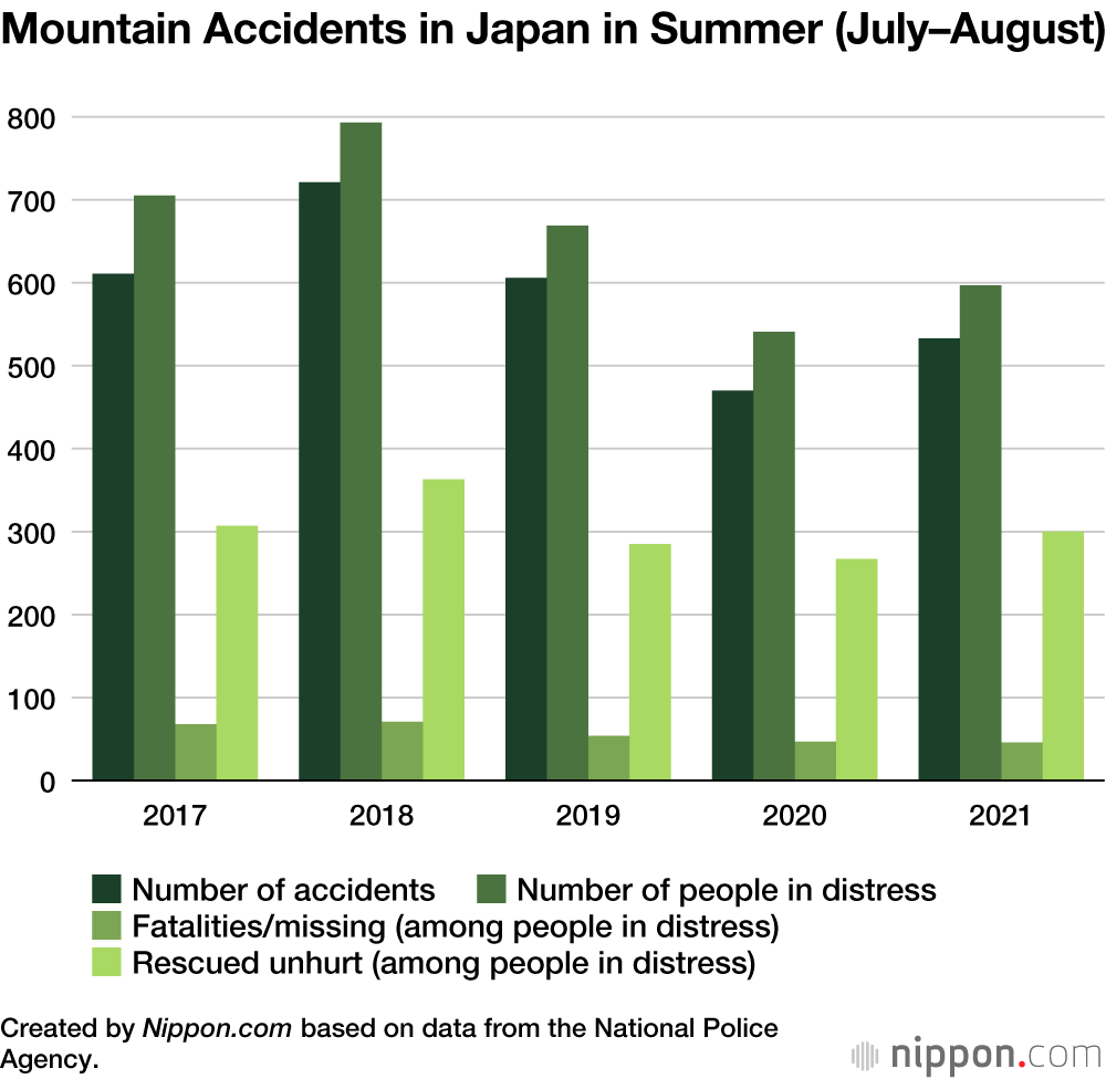 Summer 2021 Saw Fewer Water Accidents in Japan, But More Mountain Incidents