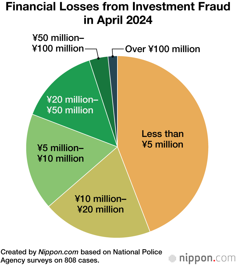 Financial Losses from Investment Fraud in April 2024