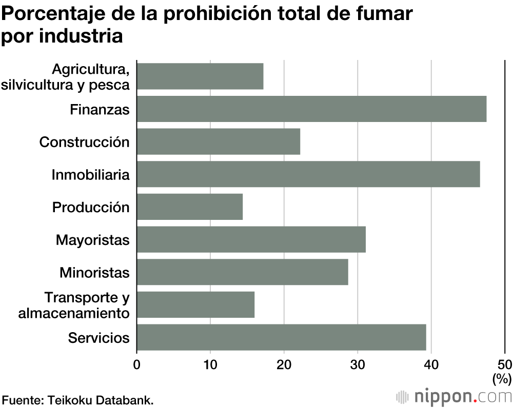 Más de la mitad de las empresas japonesas tienen espacios libres de humo separados