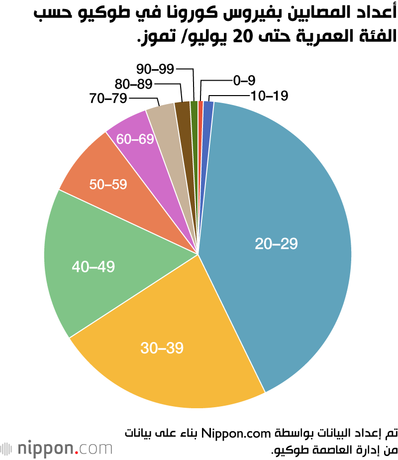 السيطرة على الموجة الثانية لفيروس كورونا في اليابان 