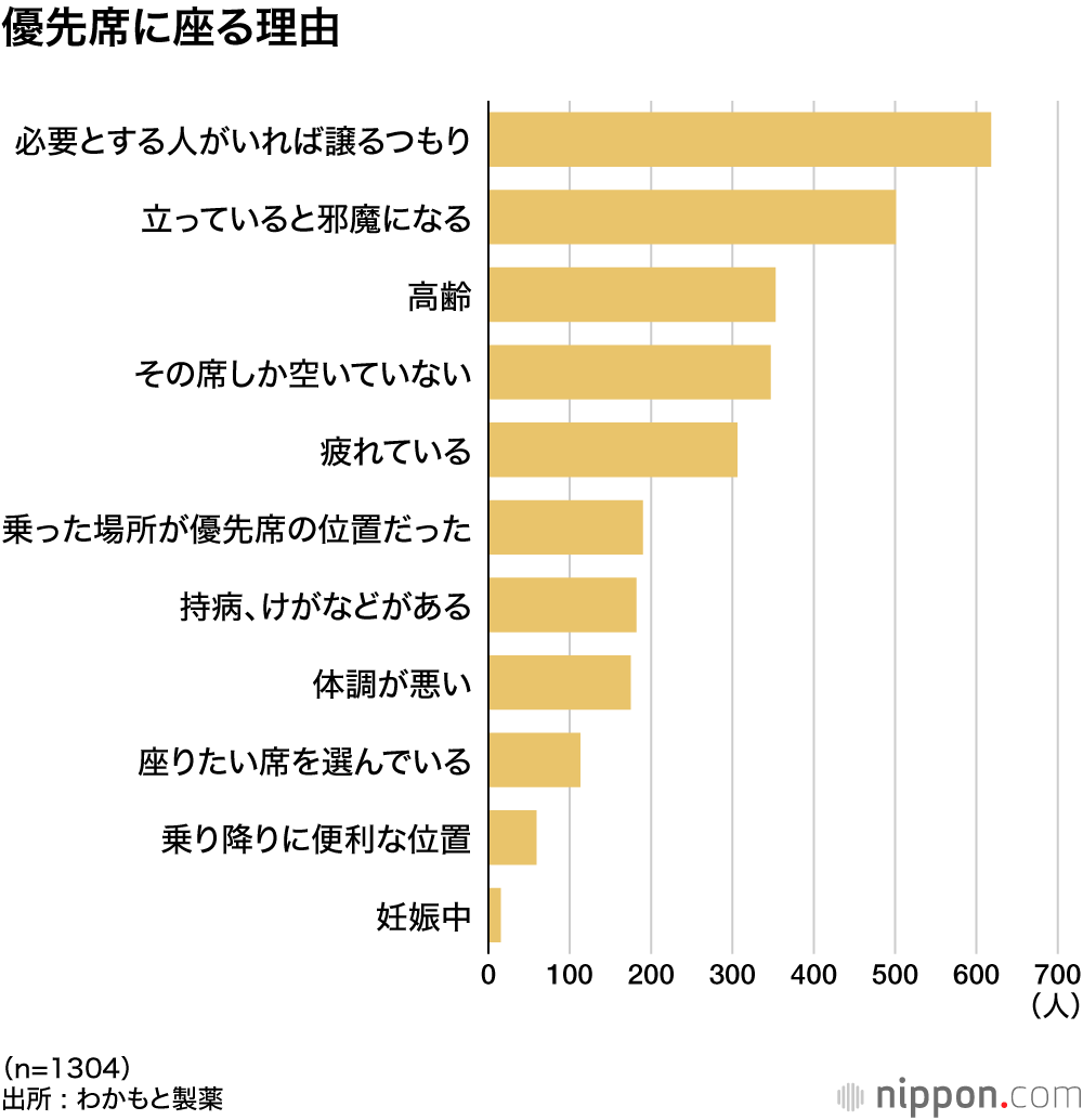 優先席に座る理由