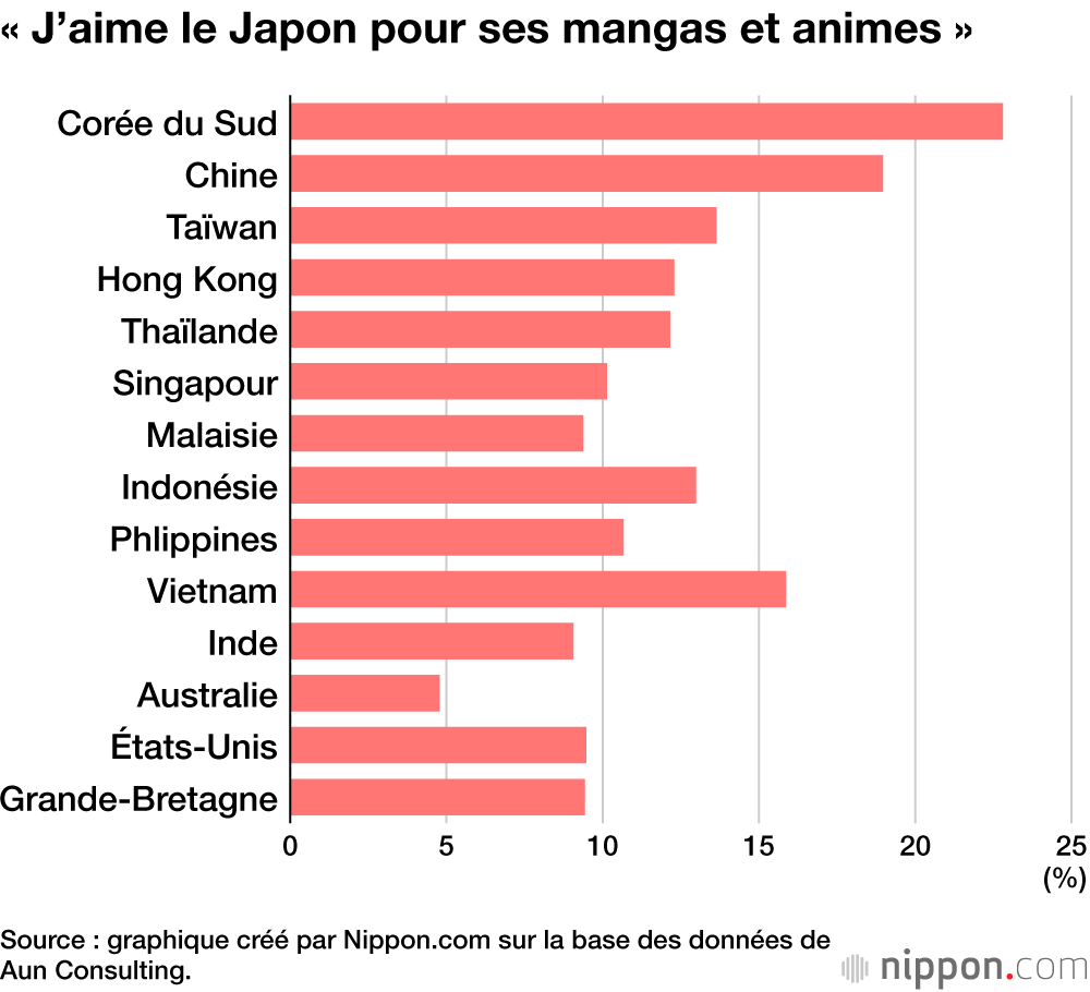 « J’aime le Japon pour ses mangas et animes »
