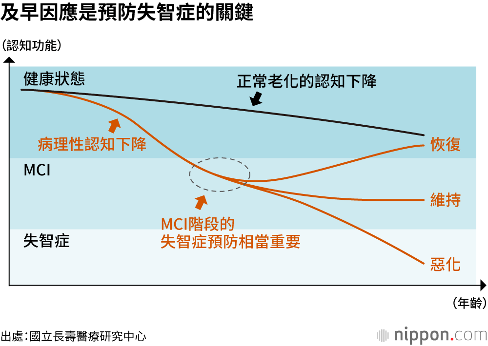 及早因應是預防失智症的關鍵