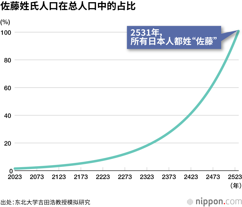 佐藤姓氏人口在总人口中的占比