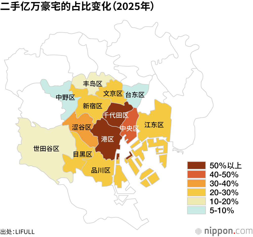 二手亿万豪宅的占比变化（2025年）