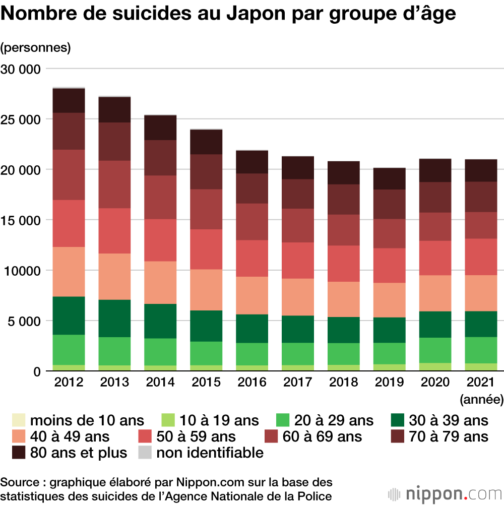 Le nombre de suicides au Japon en légère baisse en 2021