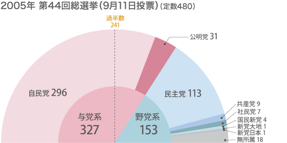 選挙制度改革後の衆院選結果一覧（1996年～2012年）