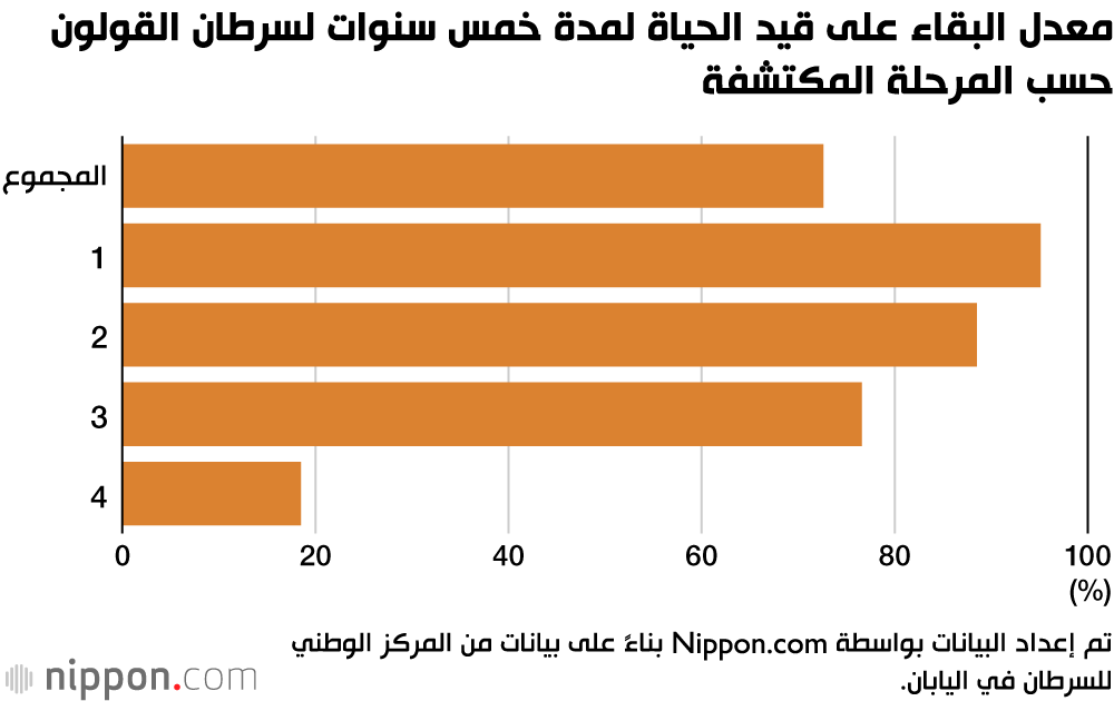 هذ هو معدل البقاء على قيد الحياة لمرضى السرطان في اليابان 
