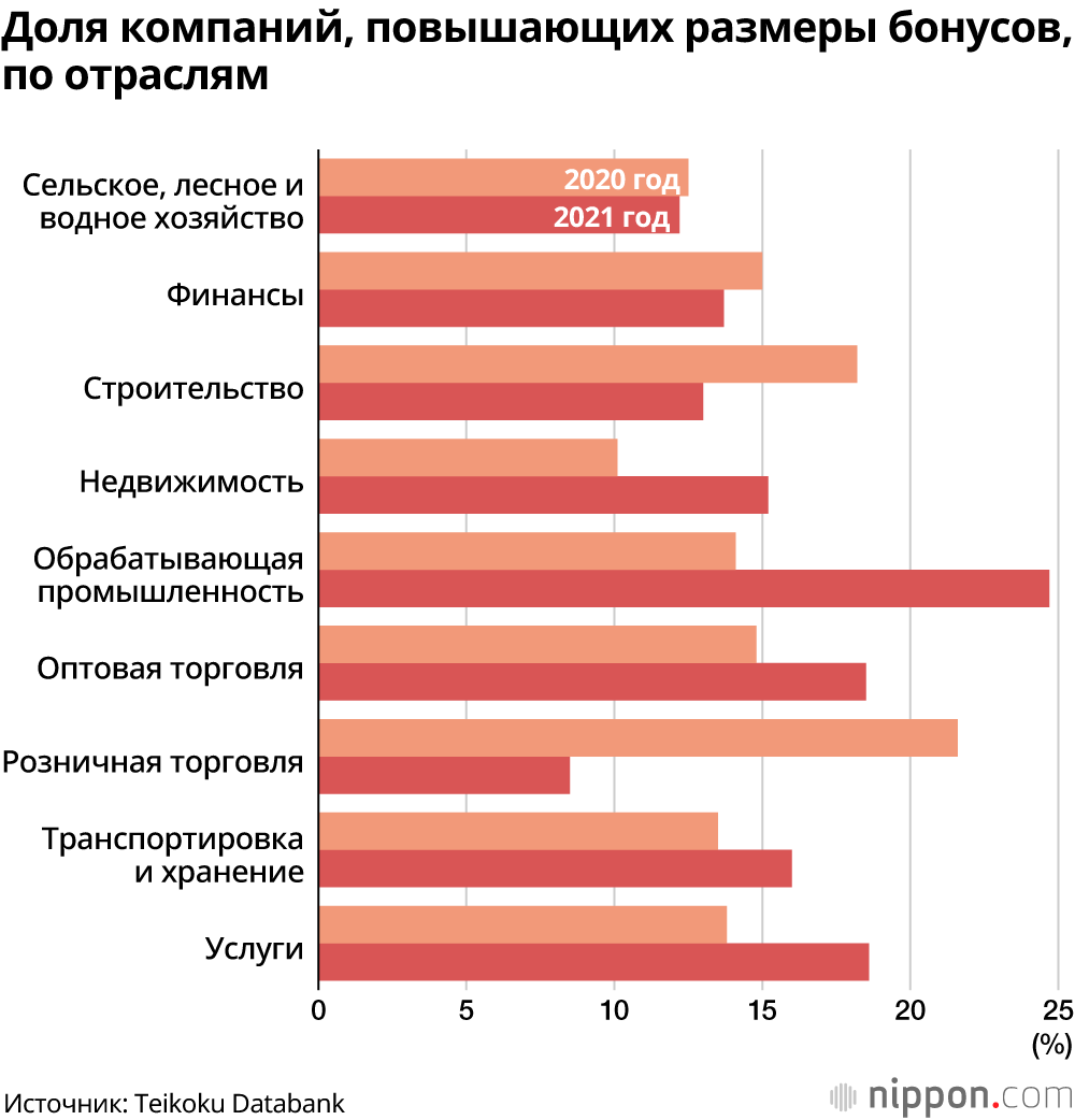 80% японских компаний намерены выплатить зимние премии: несмотря на эпидемию коронавируса, этот показатель растёт второй год подряд