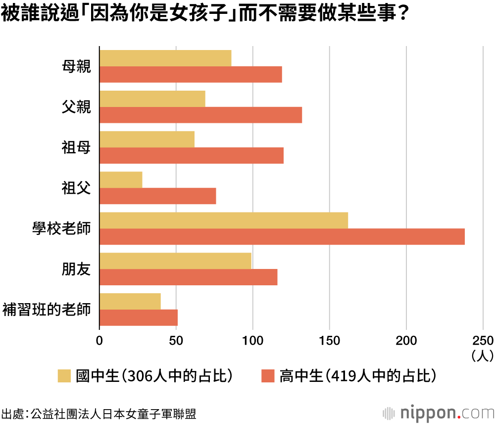 被誰說過「因為你是女孩子」而不需要做某些事？