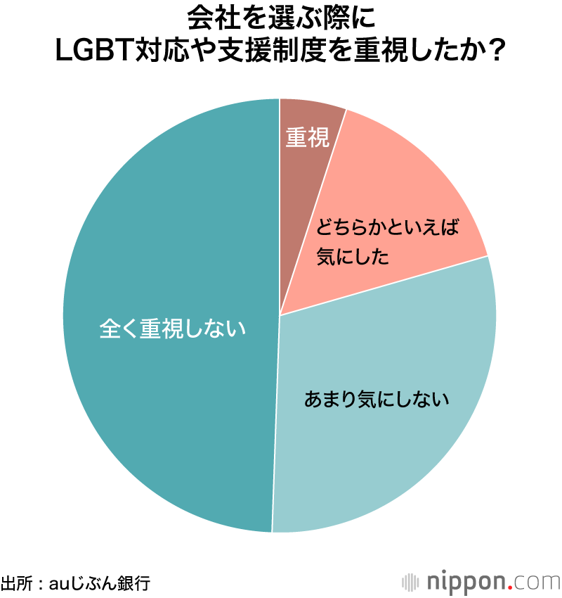職場に「LGBT支援制度ない」5割 ―auじぶん銀行調査